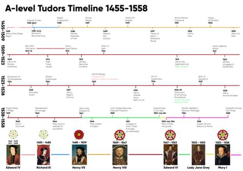 timeline tudors|a level history tudors timeline.